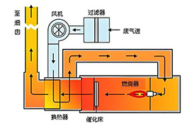 沸石转轮吸附+RTO催化燃烧：工业VOCs 治理的黄金组合